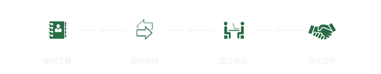 合作流程：初步了解->雙向選擇->簽訂協議->正式合作